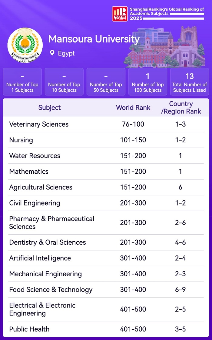 Mansoura Engineering Ranks First among Engineering Disciplines in the 2025 Shanghai Global Ranking